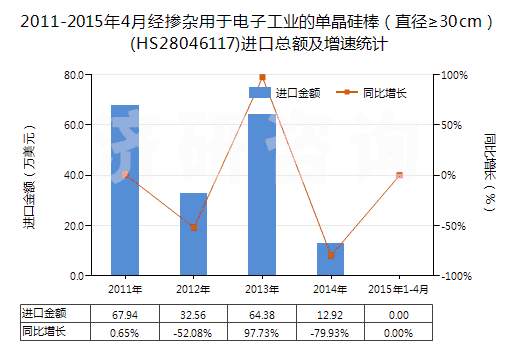2011-2015年4月經(jīng)摻雜用于電子工業(yè)的單晶硅棒（直徑≥30cm）(HS28046117)進(jìn)口總額及增速統(tǒng)計